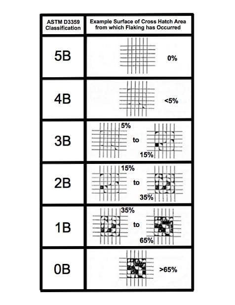 Cross Hatch Adhesion Test Kit – ASTM D3359, 3 Blades, Tape & Certificate