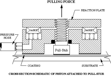 Cross Section Schematic of Piston attached to pull stub